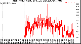 Milwaukee Weather Wind Speed<br>by Minute<br>(24 Hours) (Alternate)