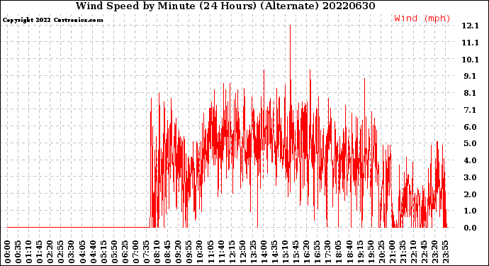 Milwaukee Weather Wind Speed<br>by Minute<br>(24 Hours) (Alternate)