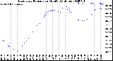 Milwaukee Weather Barometric Pressure<br>per Minute<br>(24 Hours)