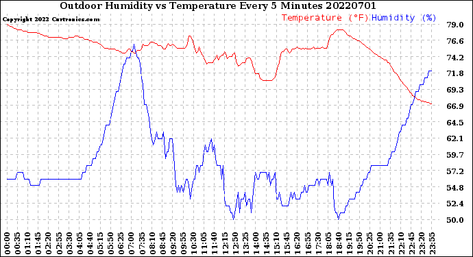 Milwaukee Weather Outdoor Humidity<br>vs Temperature<br>Every 5 Minutes