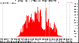 Milwaukee Weather Solar Radiation<br>per Minute<br>(24 Hours)