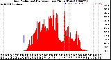 Milwaukee Weather Solar Radiation<br>& Day Average<br>per Minute<br>(Today)