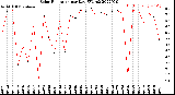 Milwaukee Weather Solar Radiation<br>per Day KW/m2