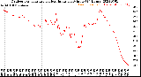 Milwaukee Weather Outdoor Temperature<br>vs Heat Index<br>per Minute<br>(24 Hours)