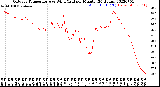 Milwaukee Weather Outdoor Temperature<br>vs Wind Chill<br>per Minute<br>(24 Hours)