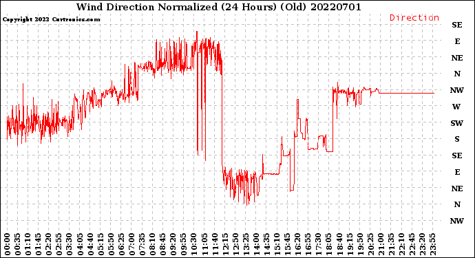 Milwaukee Weather Wind Direction<br>Normalized<br>(24 Hours) (Old)