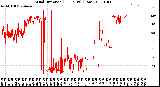 Milwaukee Weather Wind Direction<br>(24 Hours) (Raw)