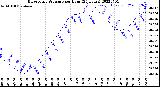 Milwaukee Weather Barometric Pressure<br>per Hour<br>(24 Hours)