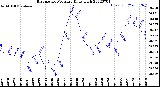 Milwaukee Weather Barometric Pressure<br>Daily High