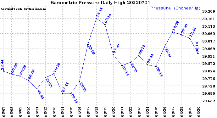 Milwaukee Weather Barometric Pressure<br>Daily High