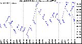 Milwaukee Weather Barometric Pressure<br>Daily Low