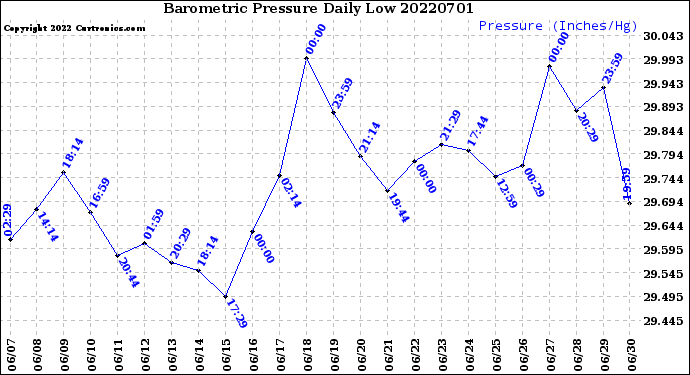 Milwaukee Weather Barometric Pressure<br>Daily Low