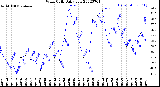 Milwaukee Weather Wind Chill<br>Daily Low