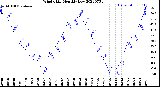 Milwaukee Weather Wind Chill<br>Monthly Low