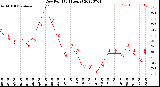 Milwaukee Weather Dew Point<br>(24 Hours)