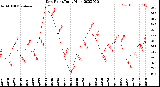 Milwaukee Weather Dew Point<br>Daily High