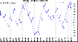 Milwaukee Weather Dew Point<br>Daily Low