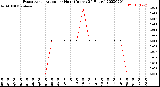 Milwaukee Weather Evapotranspiration<br>per Hour<br>(Inches 24 Hours)