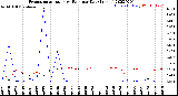 Milwaukee Weather Evapotranspiration<br>vs Rain per Day<br>(Inches)