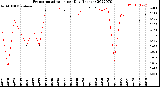 Milwaukee Weather Evapotranspiration<br>per Day (Inches)