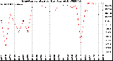 Milwaukee Weather Evapotranspiration<br>per Day (Ozs sq/ft)