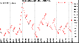 Milwaukee Weather Heat Index<br>Daily High