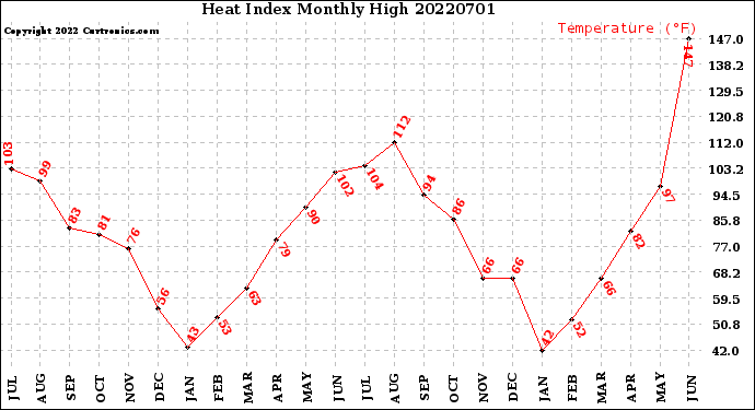 Milwaukee Weather Heat Index<br>Monthly High