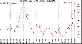 Milwaukee Weather Outdoor Humidity<br>(24 Hours)