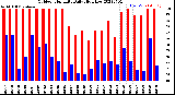 Milwaukee Weather Outdoor Humidity<br>Daily High/Low