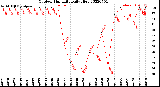 Milwaukee Weather Outdoor Humidity<br>Daily High