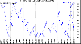 Milwaukee Weather Outdoor Humidity<br>Daily Low