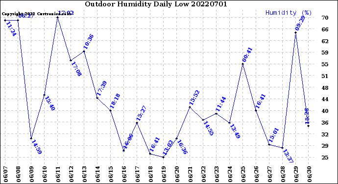 Milwaukee Weather Outdoor Humidity<br>Daily Low