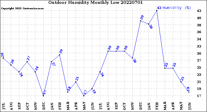 Milwaukee Weather Outdoor Humidity<br>Monthly Low