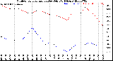 Milwaukee Weather Outdoor Temperature<br>vs Dew Point<br>(24 Hours)