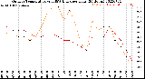 Milwaukee Weather Outdoor Temperature<br>vs THSW Index<br>per Hour<br>(24 Hours)