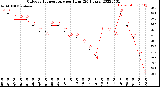 Milwaukee Weather Outdoor Temperature<br>per Hour<br>(24 Hours)