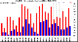 Milwaukee Weather Outdoor Temperature<br>Daily High/Low