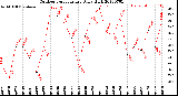 Milwaukee Weather Outdoor Temperature<br>Daily High