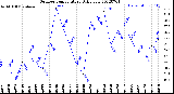 Milwaukee Weather Outdoor Temperature<br>Daily Low