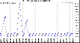 Milwaukee Weather Rain<br>By Day<br>(Inches)