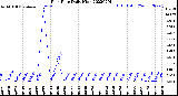 Milwaukee Weather Rain Rate<br>Daily High