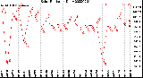 Milwaukee Weather Solar Radiation<br>Daily