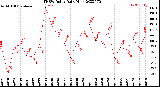 Milwaukee Weather THSW Index<br>Daily High