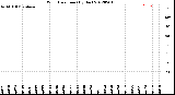 Milwaukee Weather Wind Direction<br>(By Day)