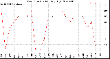 Milwaukee Weather Wind Direction<br>Monthly High