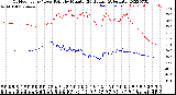 Milwaukee Weather Outdoor Temp / Dew Point<br>by Minute<br>(24 Hours) (Alternate)