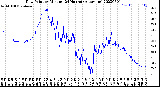 Milwaukee Weather Dew Point<br>by Minute<br>(24 Hours) (Alternate)