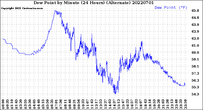 Milwaukee Weather Dew Point<br>by Minute<br>(24 Hours) (Alternate)