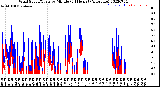 Milwaukee Weather Wind Speed/Gusts<br>by Minute<br>(24 Hours) (Alternate)