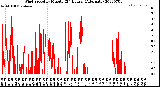 Milwaukee Weather Wind Speed<br>by Minute<br>(24 Hours) (Alternate)